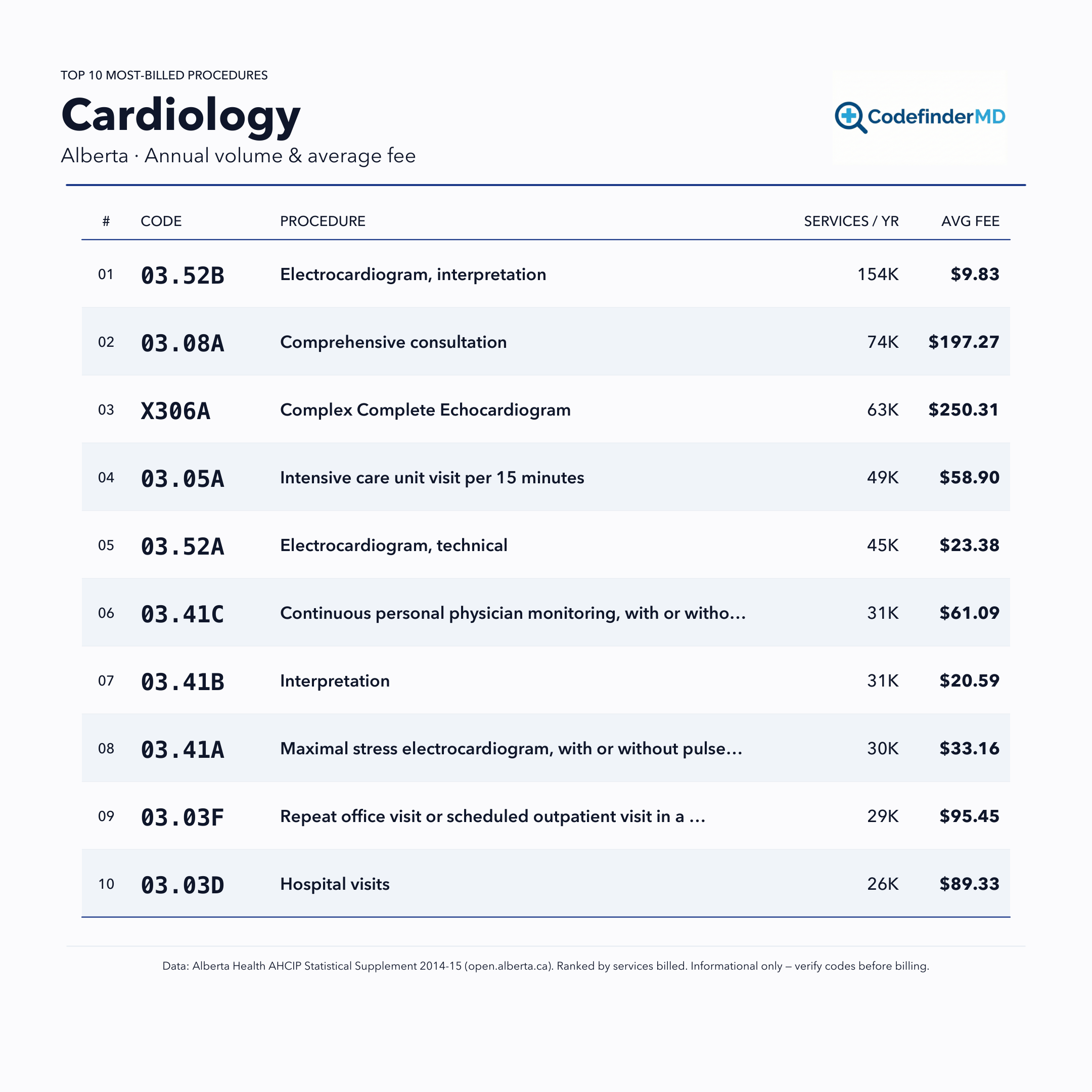 Printable Cardiology AHCIP (Alberta) cheatsheet