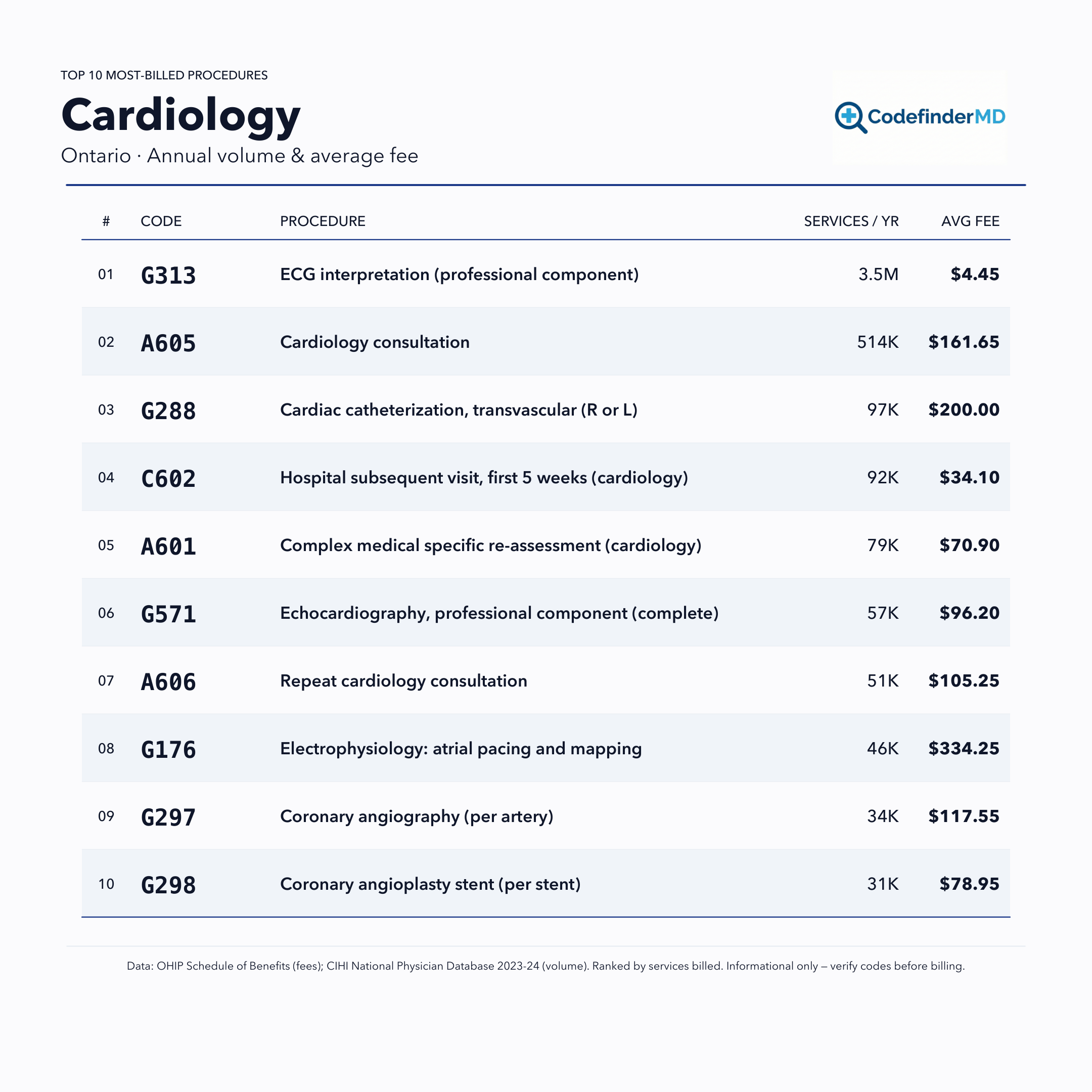 Printable Cardiology OHIP (Ontario) cheatsheet