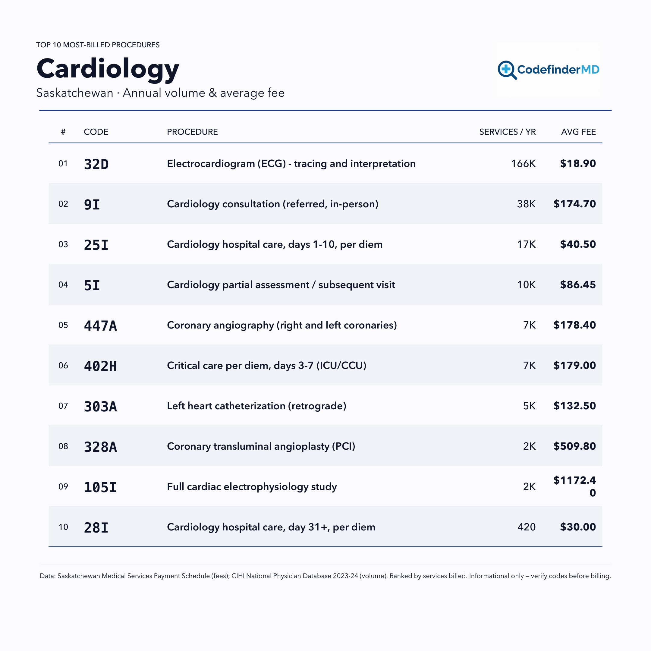 Printable Cardiology Saskatchewan MSB (Saskatchewan) cheatsheet