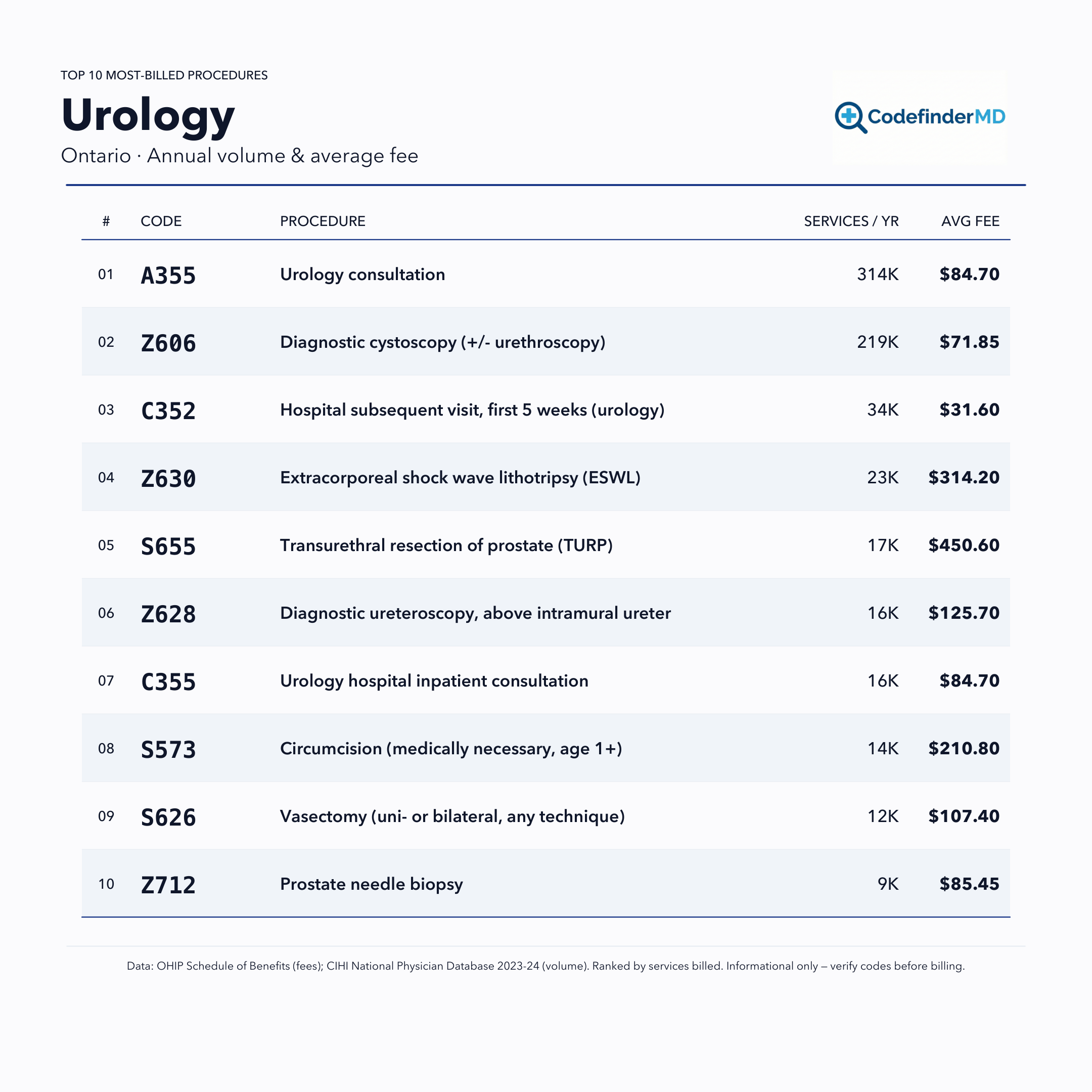 Printable Urology OHIP (Ontario) cheatsheet